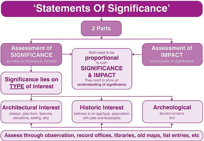 Statement of Significance